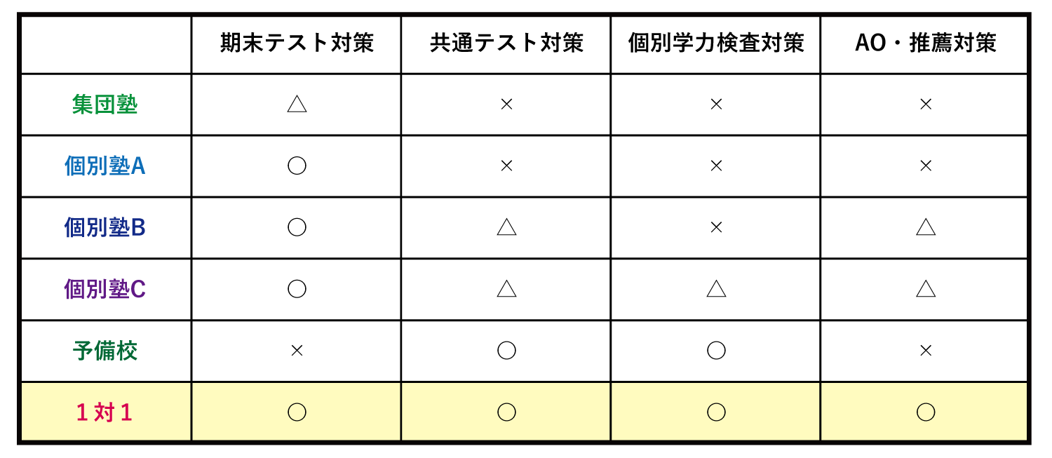 高校生用塾比較表画像