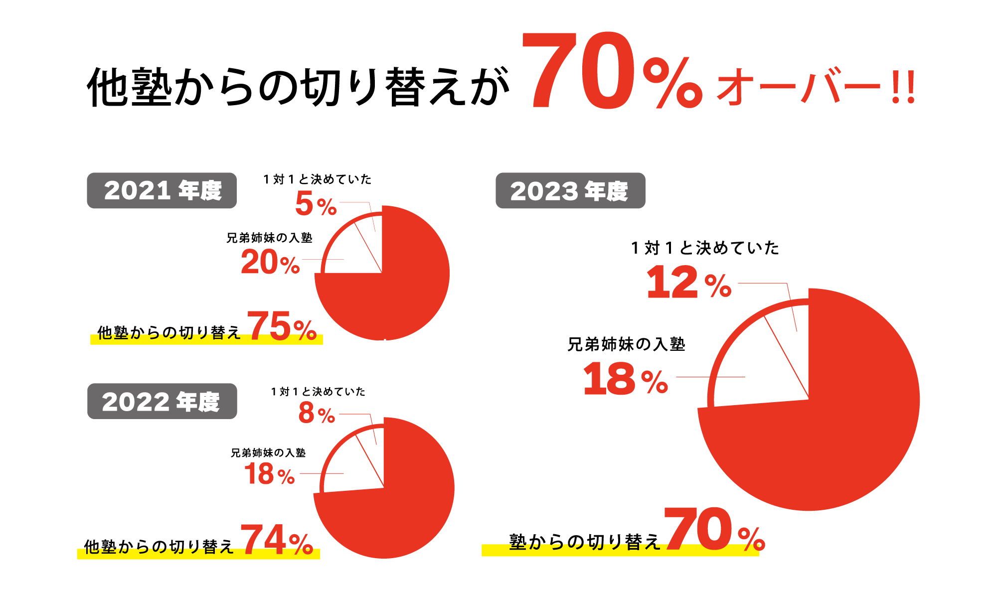 他塾からの切替が70パーセント以上
